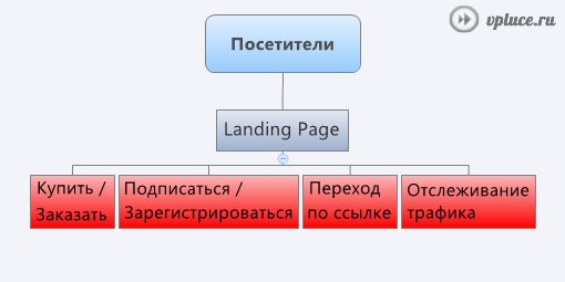 схема landing